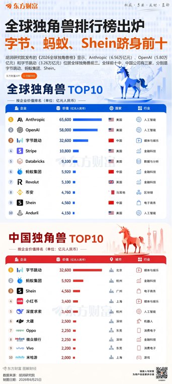 胡润发布2026全球独角兽榜:Anthropic、OpenAI和字节跳动列前三名