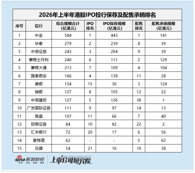 2026上半年港股承销格局：外资投行整体份额持续萎缩 内部无绝对龙头 大额项目集体均分